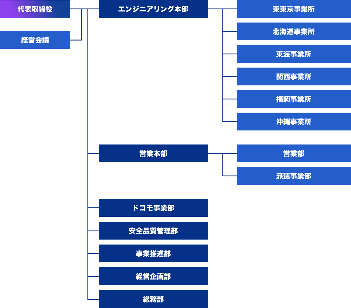 組織図